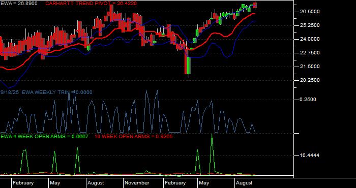  Volume / Composite Volume for the iShares MSCI Australia Index Fund ETF - Weekly Data Period