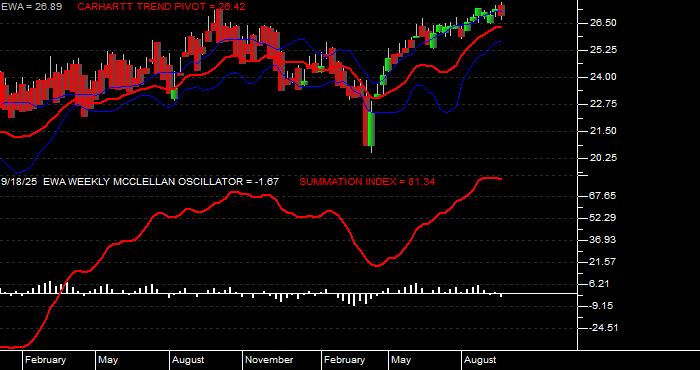 Volume / Composite Volume for the iShares MSCI Australia Index Fund ETF - Weekly Data Period
