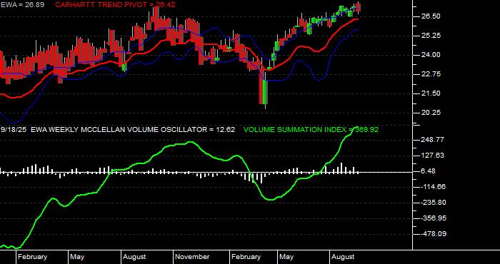  Volume / Composite Volume for the iShares MSCI Australia Index Fund ETF - Weekly Data Period