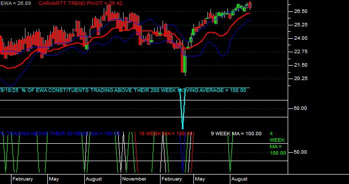  Volume / Composite Volume for the iShares MSCI Australia Index Fund ETF - Weekly Data Period