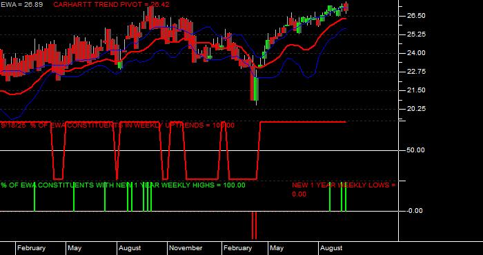  Volume / Composite Volume for the iShares MSCI Australia Index Fund ETF - Weekly Data Period