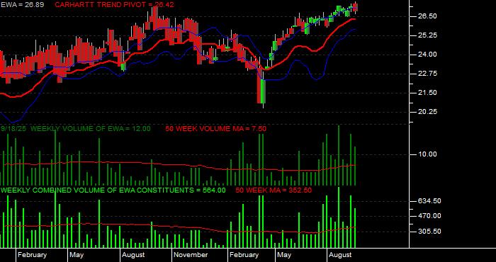 Volume / Composite Volume for the iShares MSCI Australia Index Fund ETF - Weekly Data Period
