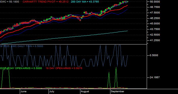 Volume / Composite Volume for the iShares MSCI Canada Index Fund ETF - Daily Data Period