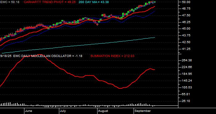 Volume / Composite Volume for the iShares MSCI Canada Index Fund ETF - Daily Data Period