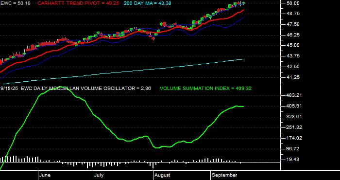  Volume / Composite Volume for the iShares MSCI Canada Index Fund ETF - Daily Data Period