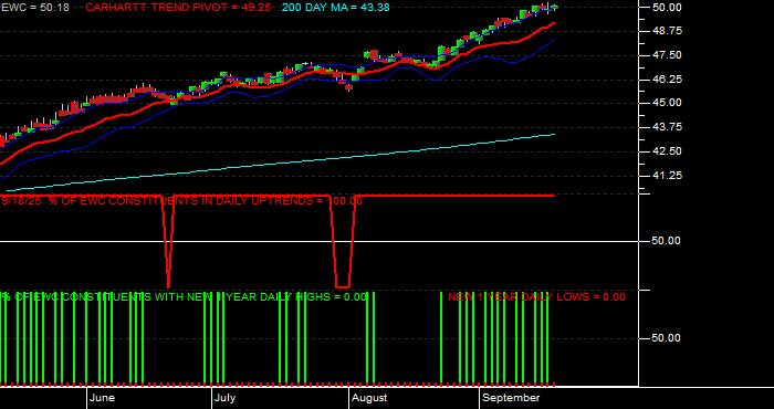  Volume / Composite Volume for the iShares MSCI Canada Index Fund ETF - Daily Data Period