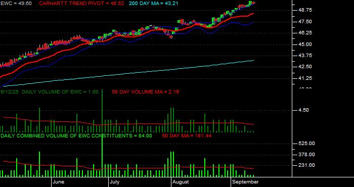 Volume / Composite Volume for the iShares MSCI Canada Index Fund ETF - Daily Data Period