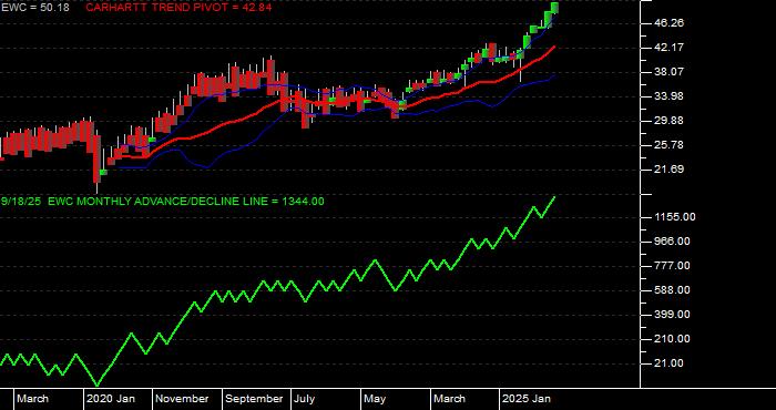 Volume / Composite Volume for the iShares MSCI Canada Index Fund ETF - Monthly Data Period