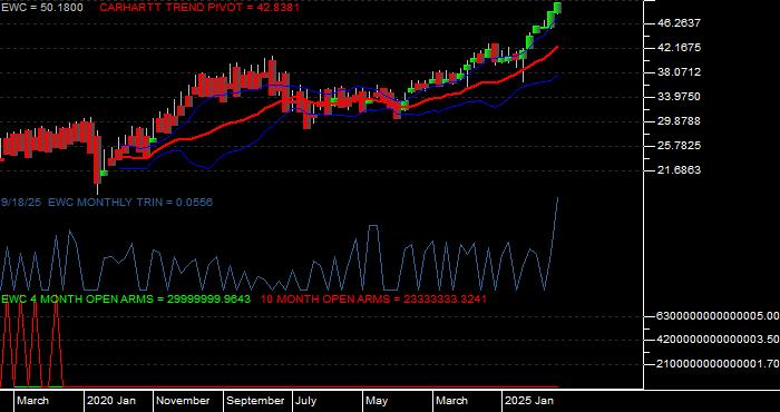 Volume / Composite Volume for the iShares MSCI Canada Index Fund ETF - Monthly Data Period