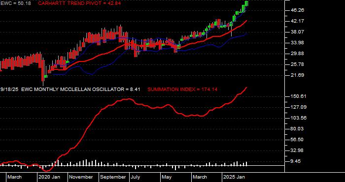  Volume / Composite Volume for the iShares MSCI Canada Index Fund ETF - Monthly Data Period