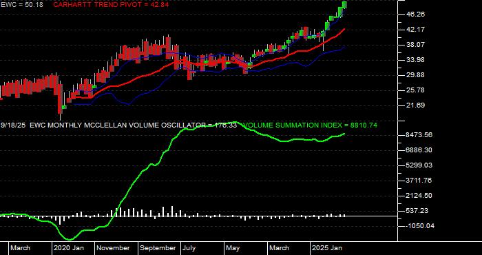  Volume / Composite Volume for the iShares MSCI Canada Index Fund ETF - Monthly Data Period