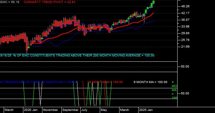  Volume / Composite Volume for the iShares MSCI Canada Index Fund ETF - Monthly Data Period