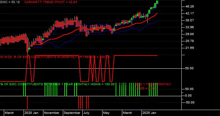  Volume / Composite Volume for the iShares MSCI Canada Index Fund ETF - Monthly Data Period