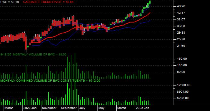 Volume / Composite Volume for the iShares MSCI Canada Index Fund ETF - Monthly Data Period