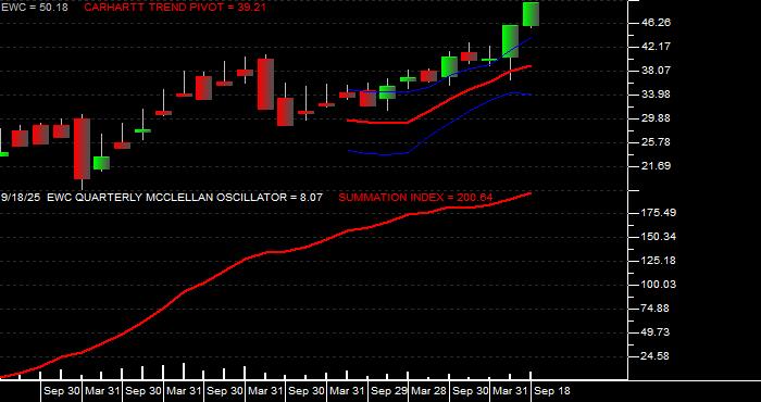  Volume / Composite Volume for the iShares MSCI Canada Index Fund ETF - Quarterly Data Period
