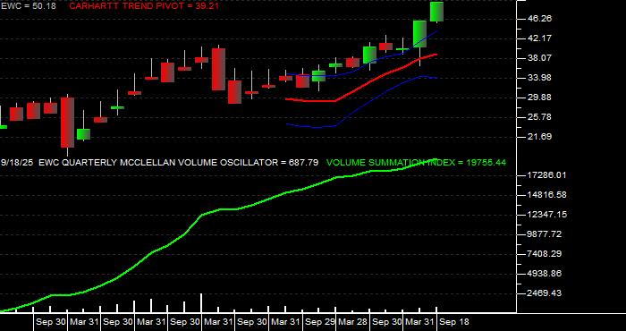  Volume / Composite Volume for the iShares MSCI Canada Index Fund ETF - Quarterly Data Period