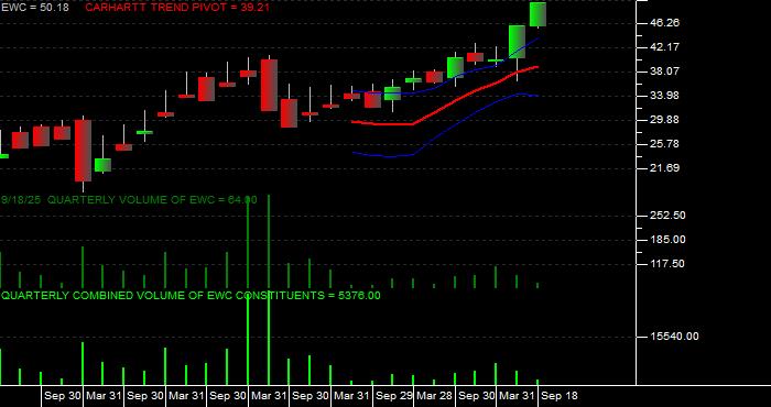 Volume / Composite Volume for the iShares MSCI Canada Index Fund ETF - Quarterly Data Period