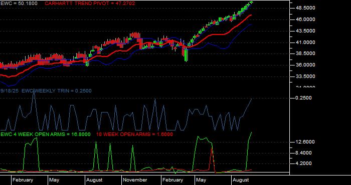 Volume / Composite Volume for the iShares MSCI Canada Index Fund ETF - Weekly Data Period