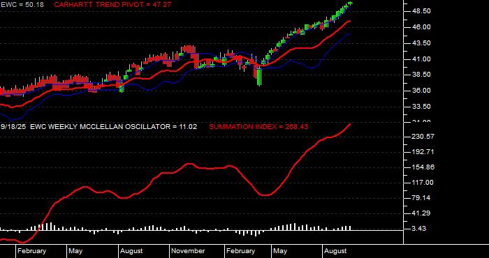  Volume / Composite Volume for the iShares MSCI Canada Index Fund ETF - Weekly Data Period