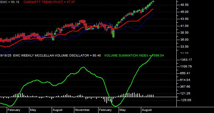  Volume / Composite Volume for the iShares MSCI Canada Index Fund ETF - Weekly Data Period