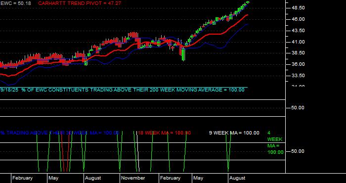  Volume / Composite Volume for the iShares MSCI Canada Index Fund ETF - Weekly Data Period