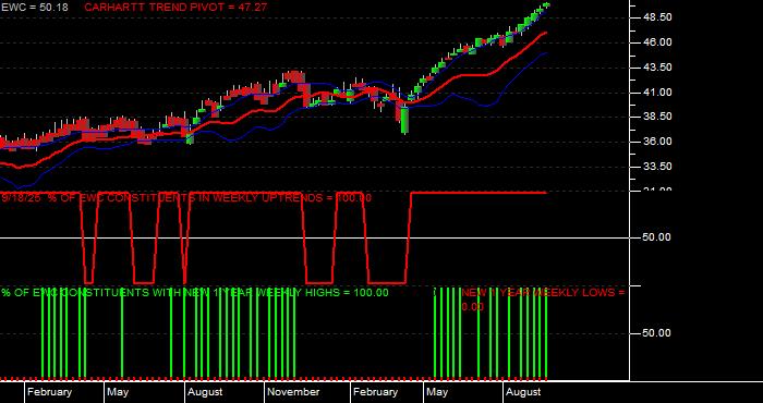  Volume / Composite Volume for the iShares MSCI Canada Index Fund ETF - Weekly Data Period
