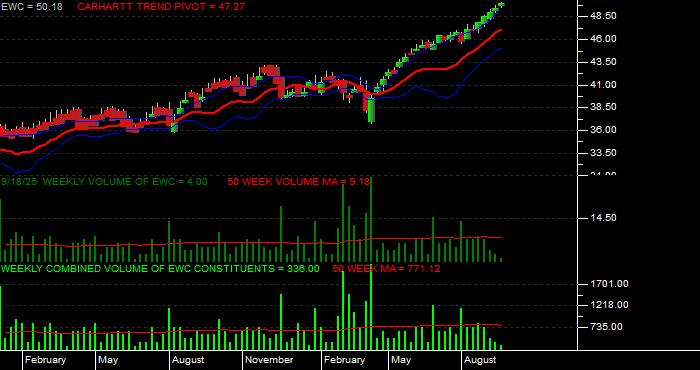 Volume / Composite Volume for the iShares MSCI Canada Index Fund ETF - Weekly Data Period
