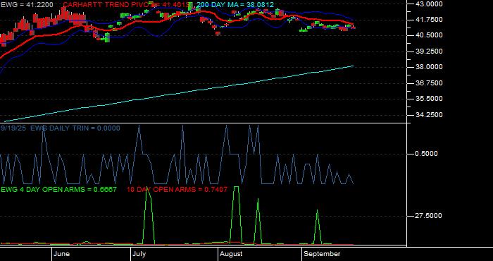 Volume / Composite Volume for the iShares MSCI Germany Index Fund ETF - Daily Data Period