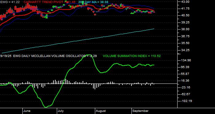  Volume / Composite Volume for the iShares MSCI Germany Index Fund ETF - Daily Data Period