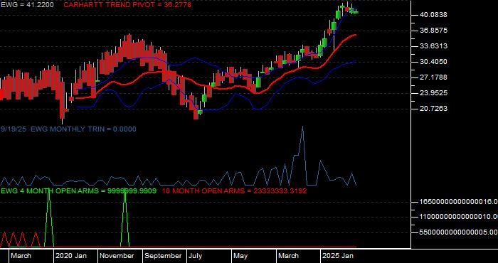 Volume / Composite Volume for the iShares MSCI Germany Index Fund ETF - Monthly Data Period