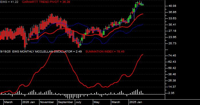  Volume / Composite Volume for the iShares MSCI Germany Index Fund ETF - Monthly Data Period