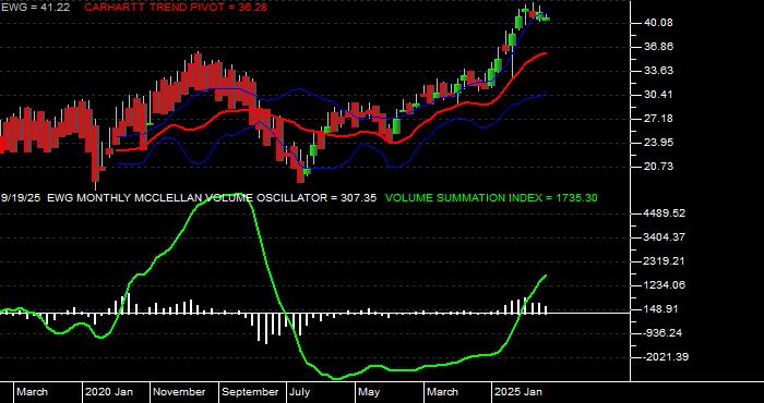  Volume / Composite Volume for the iShares MSCI Germany Index Fund ETF - Monthly Data Period