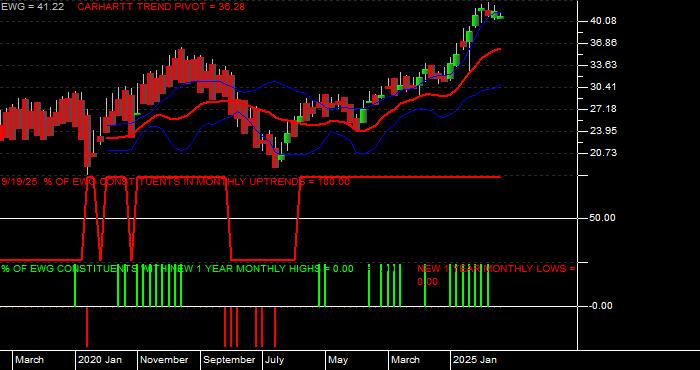  Volume / Composite Volume for the iShares MSCI Germany Index Fund ETF - Monthly Data Period