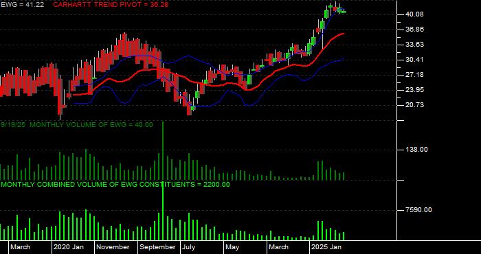 Volume / Composite Volume for the iShares MSCI Germany Index Fund ETF - Monthly Data Period