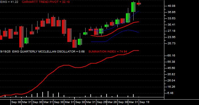  Volume / Composite Volume for the iShares MSCI Germany Index Fund ETF - Quarterly Data Period