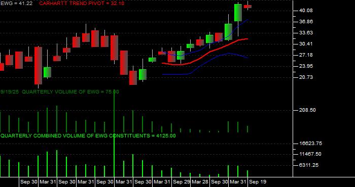 Volume / Composite Volume for the iShares MSCI Germany Index Fund ETF - Quarterly Data Period