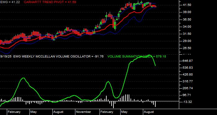  Volume / Composite Volume for the iShares MSCI Germany Index Fund ETF - Weekly Data Period