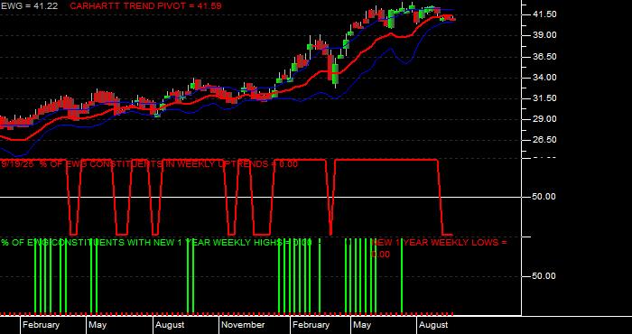  Volume / Composite Volume for the iShares MSCI Germany Index Fund ETF - Weekly Data Period