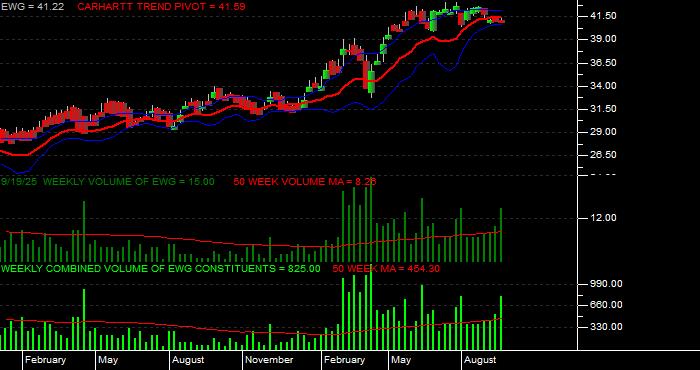 Volume / Composite Volume for the iShares MSCI Germany Index Fund ETF - Weekly Data Period