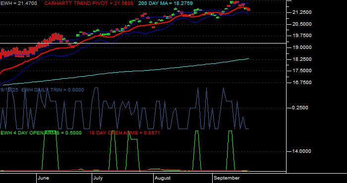 Volume / Composite Volume for the iShares MSCI Hong Kong Index Fund ETF - Daily Data Period
