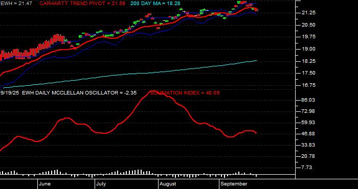  Volume / Composite Volume for the iShares MSCI Hong Kong Index Fund ETF - Daily Data Period