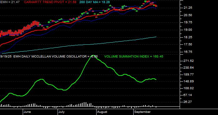  Volume / Composite Volume for the iShares MSCI Hong Kong Index Fund ETF - Daily Data Period