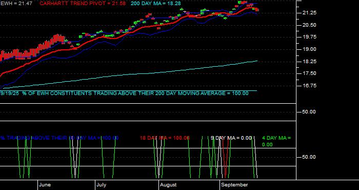  Volume / Composite Volume for the iShares MSCI Hong Kong Index Fund ETF - Daily Data Period