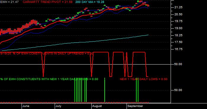  Volume / Composite Volume for the iShares MSCI Hong Kong Index Fund ETF - Daily Data Period
