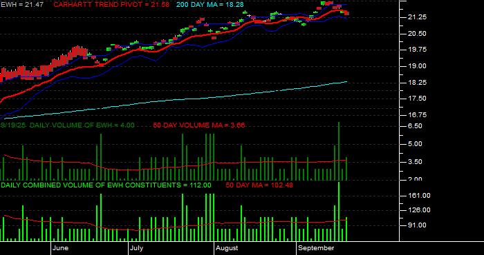 Volume / Composite Volume for the iShares MSCI Hong Kong Index Fund ETF - Daily Data Period