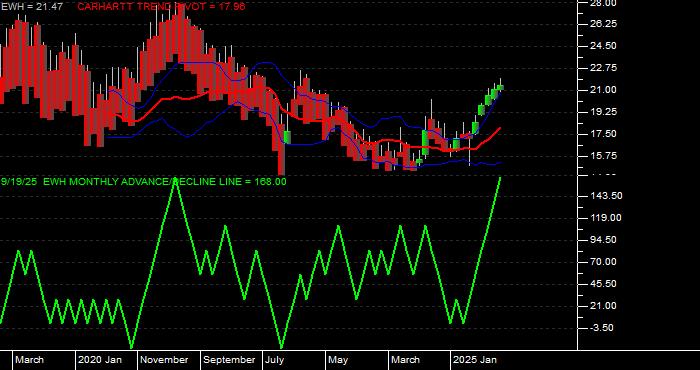 Volume / Composite Volume for the iShares MSCI Hong Kong Index Fund ETF - Monthly Data Period