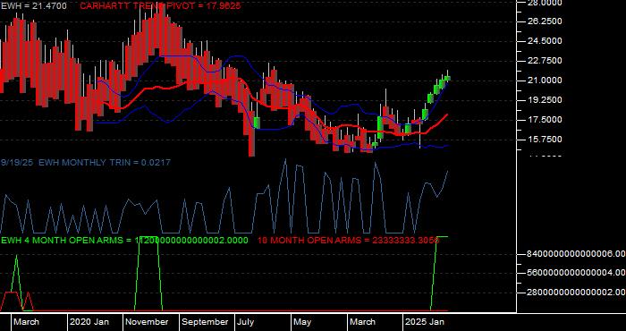  Volume / Composite Volume for the iShares MSCI Hong Kong Index Fund ETF - Monthly Data Period