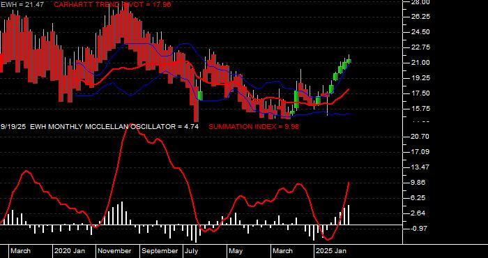  Volume / Composite Volume for the iShares MSCI Hong Kong Index Fund ETF - Monthly Data Period