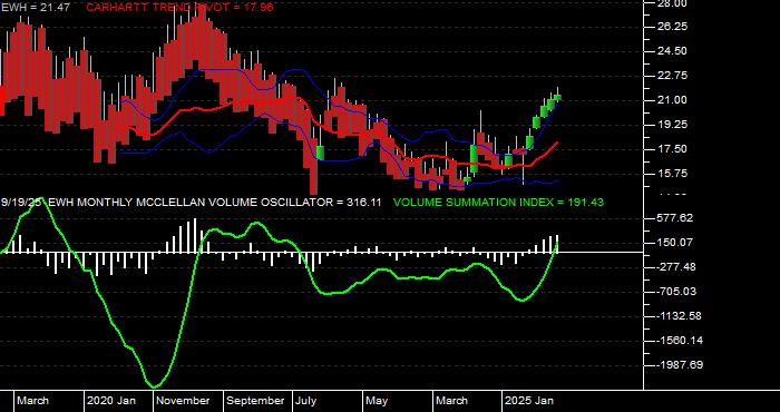  Volume / Composite Volume for the iShares MSCI Hong Kong Index Fund ETF - Monthly Data Period