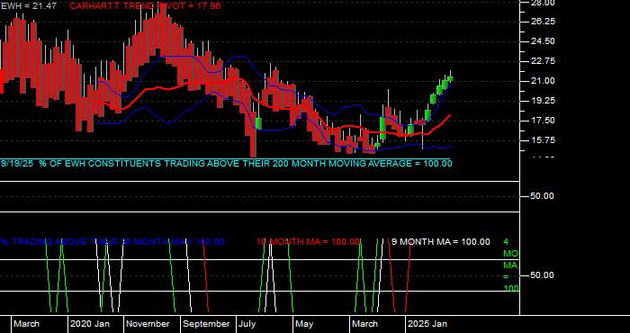  Volume / Composite Volume for the iShares MSCI Hong Kong Index Fund ETF - Monthly Data Period